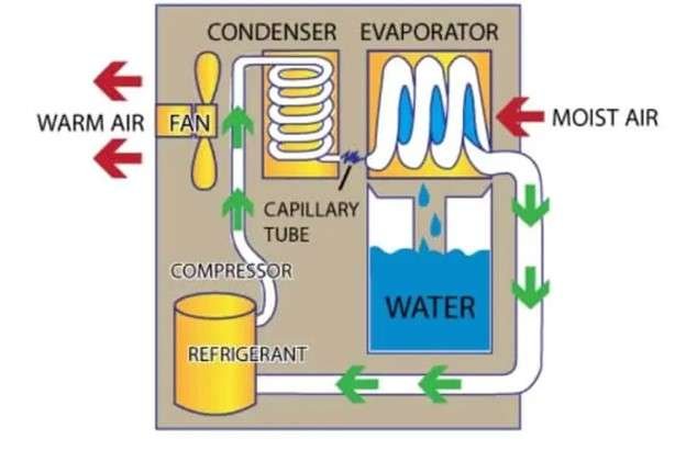 How to Fix Frigidaire Dehumidifier FO Code Error? Troubleshooting Guide How Does a Dehumidifier Work