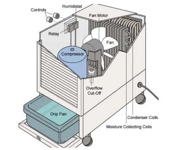How to Fix Frigidaire Dehumidifier FO Code Error? Troubleshooting Guide Parts of a Dehumidifier